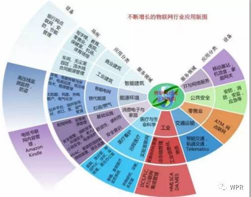 淺析物聯網技術發展現狀與未來趨勢